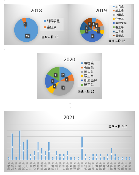 微積分預備課程教學成果